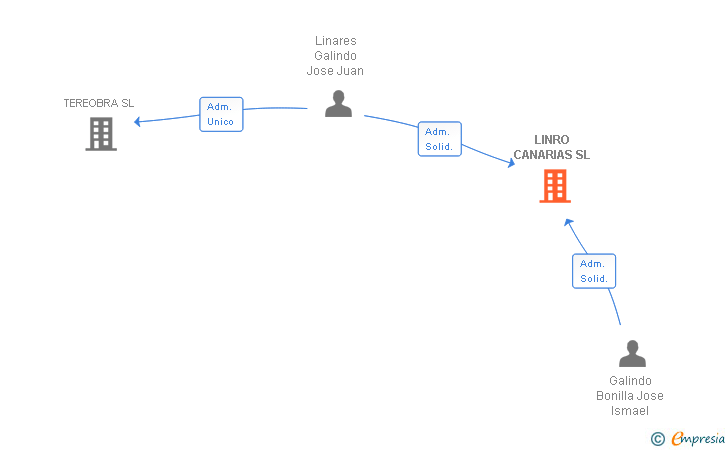 Vinculaciones societarias de LINRO CANARIAS SL