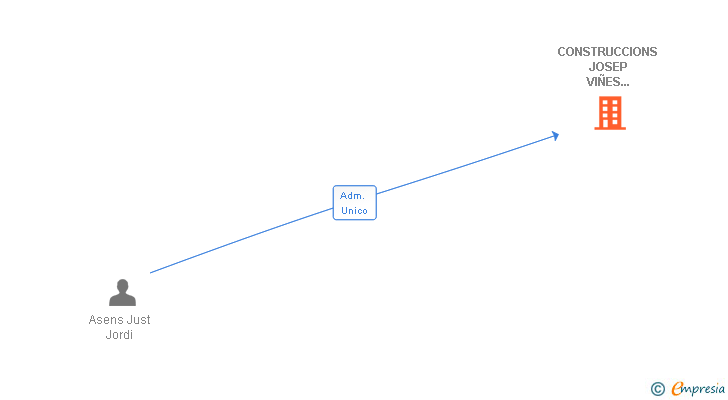 Vinculaciones societarias de CONSTRUCCIONS JOSEP VIÑES SENTIS SL