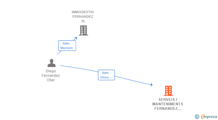 Vinculaciones societarias de SERVEIS I MANTENIMENTS FERNANDEZ SL