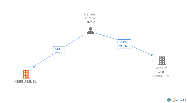 Vinculaciones societarias de INTERNAGEL SL