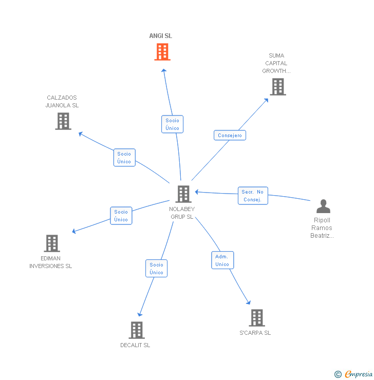 Vinculaciones societarias de ANGI SL