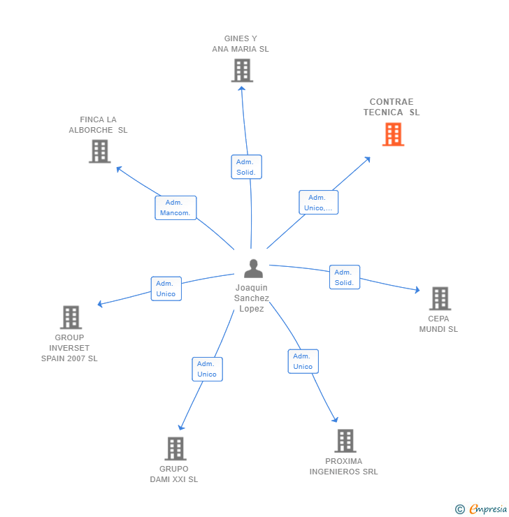 Vinculaciones societarias de CONTRAE TECNICA SL