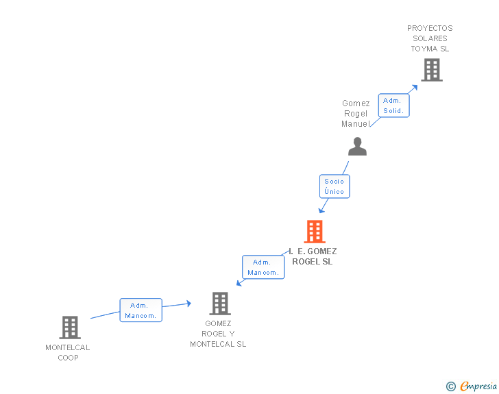 Vinculaciones societarias de I. E. GOMEZ ROGEL SL