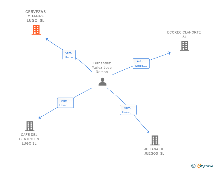 Vinculaciones societarias de CERVEZAS Y TAPAS LUGO SL