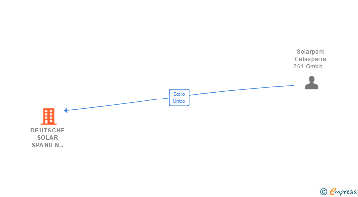 Vinculaciones societarias de DEUTSCHE SOLAR SPANIEN 61 SL