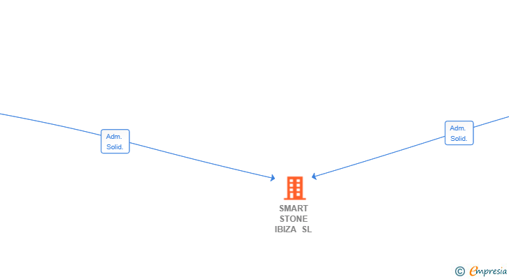 Vinculaciones societarias de SMART STONE IBIZA SL