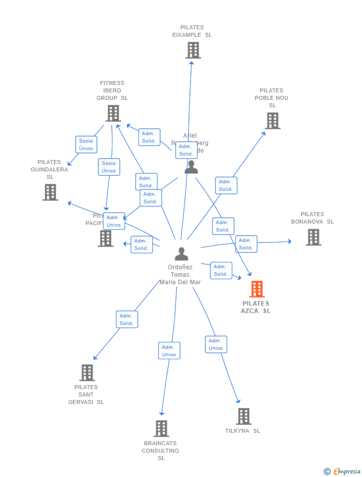 Vinculaciones societarias de PILATES AZCA SL