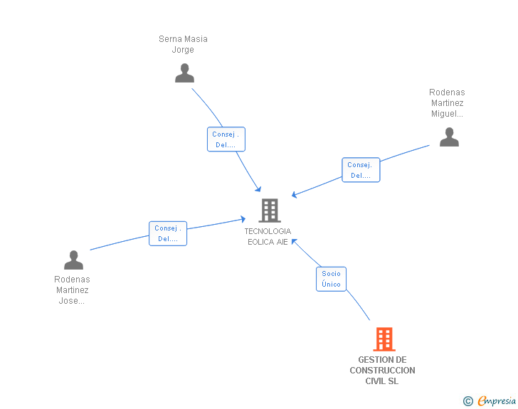 Vinculaciones societarias de GESTION DE CONSTRUCCION CIVIL SL