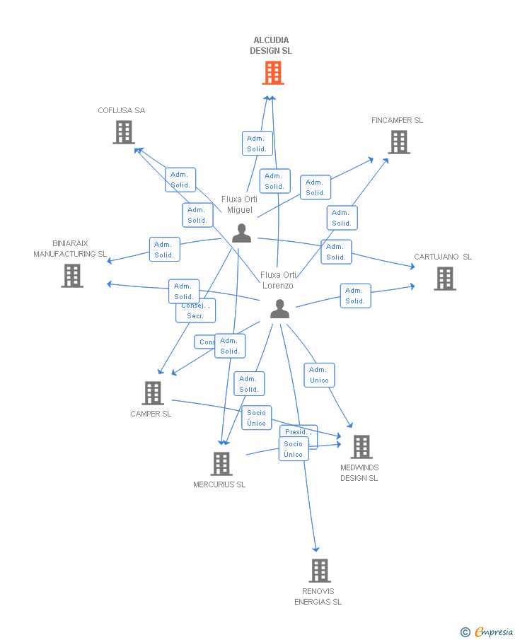 Vinculaciones societarias de ALCUDIA DESIGN SL
