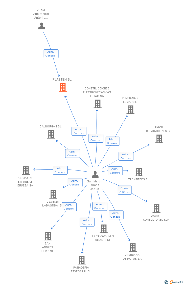 Vinculaciones societarias de PLASTEN SL