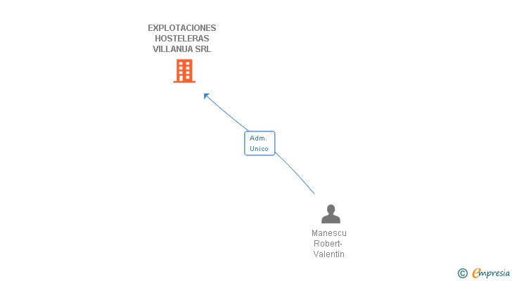 Vinculaciones societarias de EXPLOTACIONES HOSTELERAS VILLANUA SRL