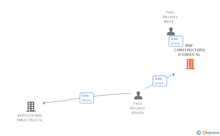 Vinculaciones societarias de MAF CONSTRUCTORS D'OBRES SL