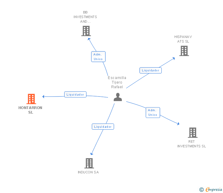 Vinculaciones societarias de HONTARRON SL