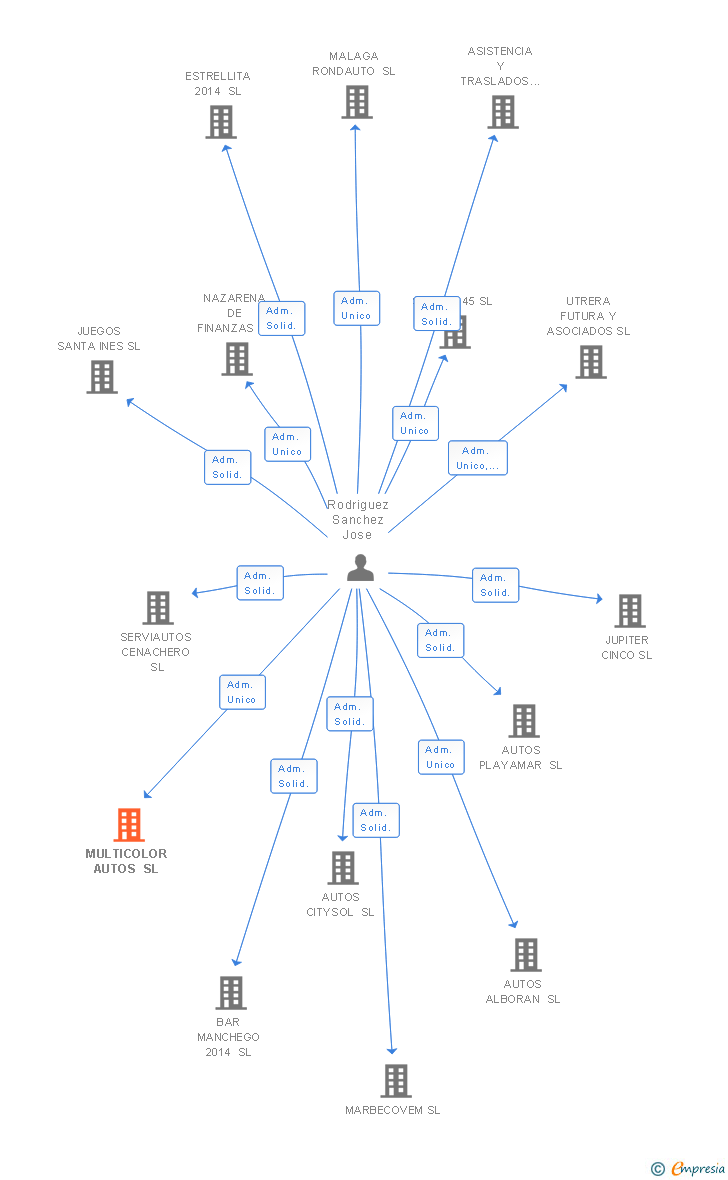 Vinculaciones societarias de MULTICOLOR AUTOS SL