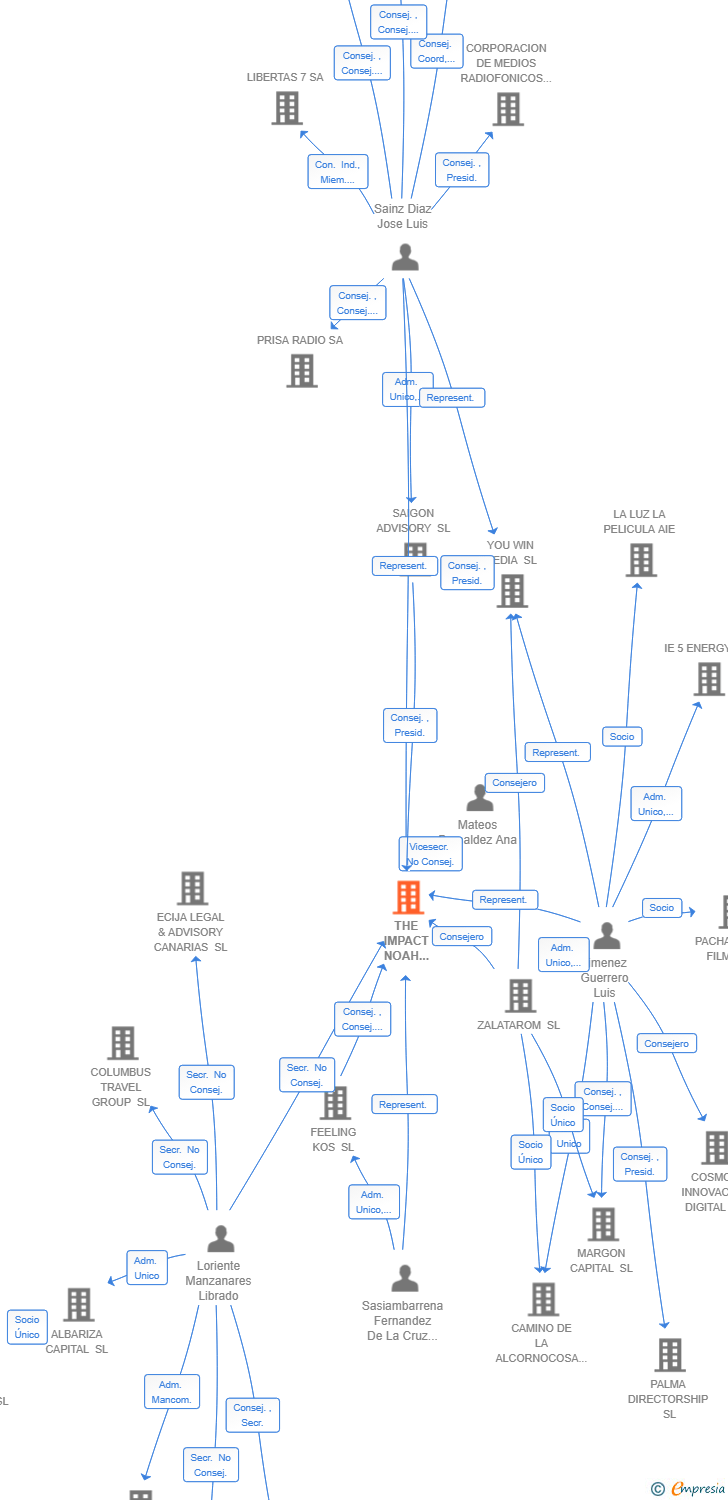 Vinculaciones societarias de THE IMPACT NOAH GENERATION SL