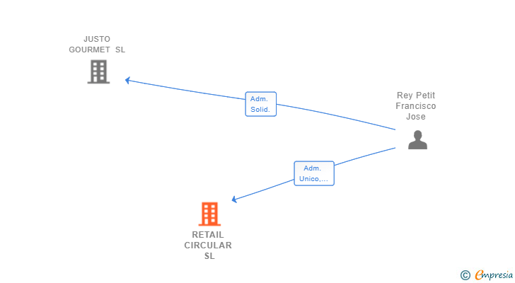 Vinculaciones societarias de RETAIL CIRCULAR SL