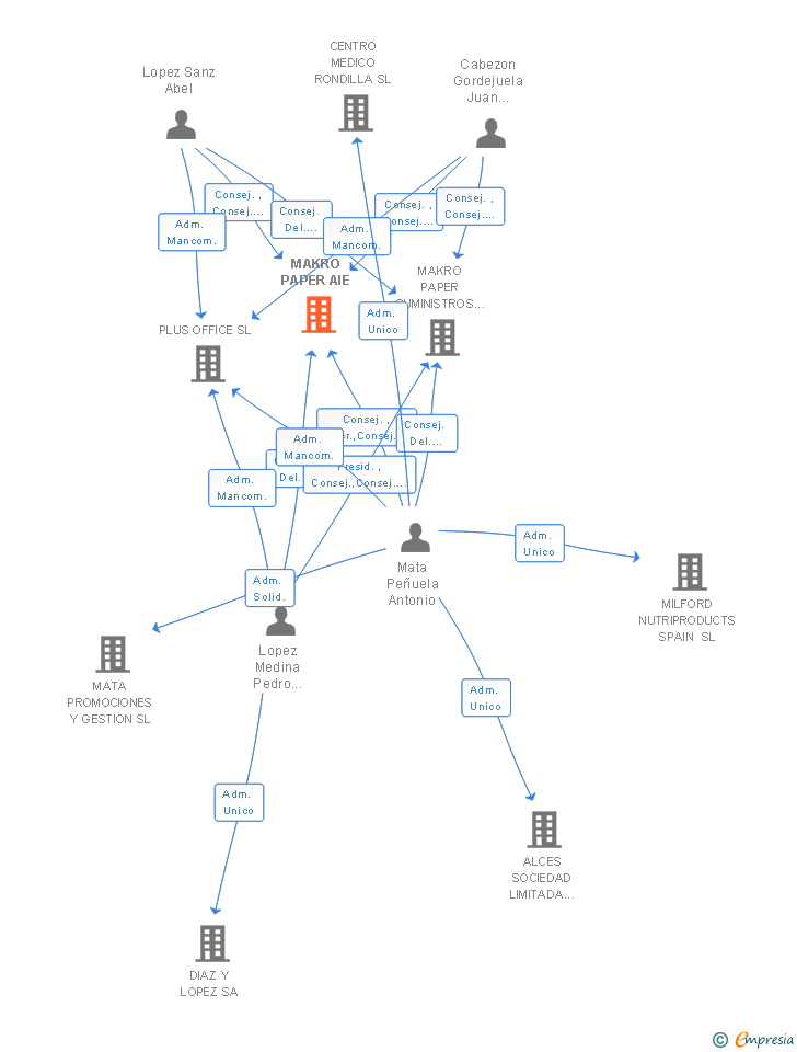 Vinculaciones societarias de MAKRO PAPER AIE