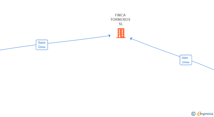 Vinculaciones societarias de FINCA TORNEROS SL