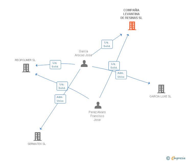 Vinculaciones societarias de COMPAÑIA LEVANTINA DE RESINAS SL