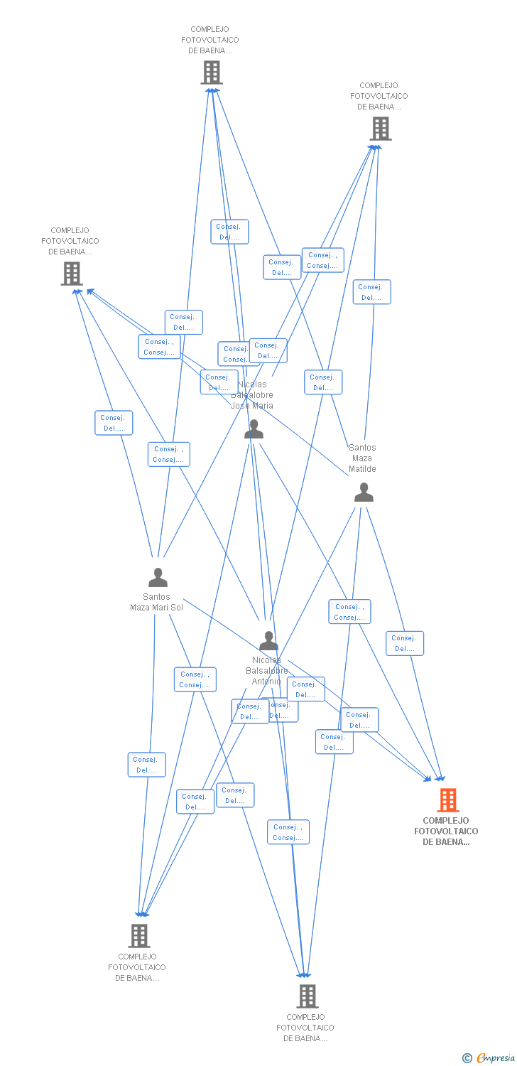 Vinculaciones societarias de COMPLEJO FOTOVOLTAICO DE BAENA DECIMOSEXTO SL