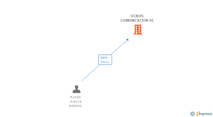 Vinculaciones societarias de OCNOS COMUNICACION SL