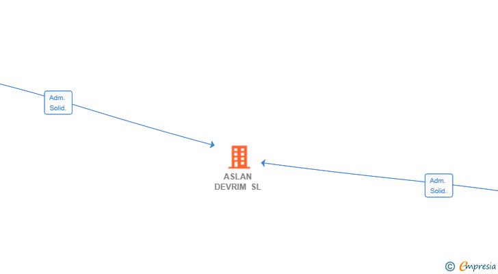 Vinculaciones societarias de ASLAN DEVRIM SL