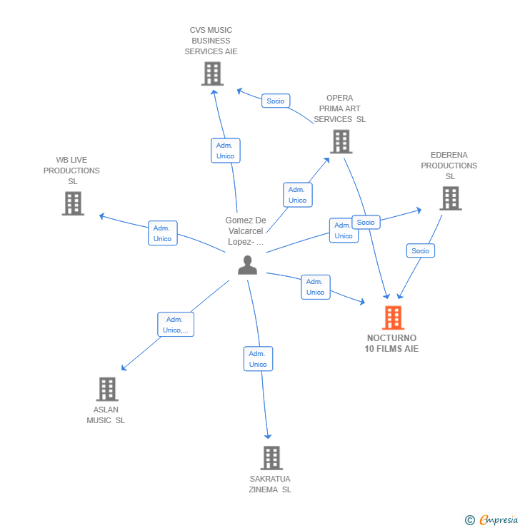 Vinculaciones societarias de NOCTURNO 10 FILMS AIE