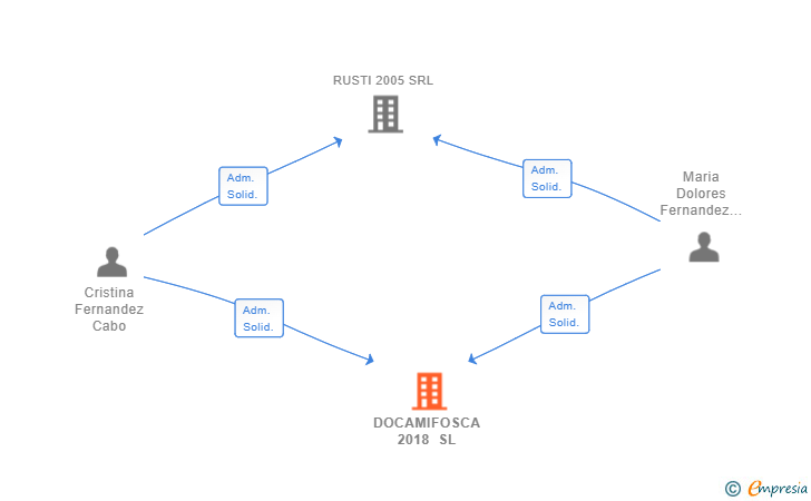 Vinculaciones societarias de DOCAMIFOSCA 2018 SL