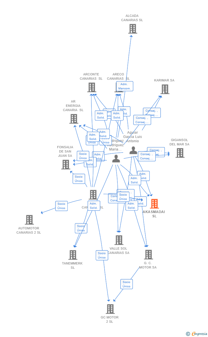 Vinculaciones societarias de AKASMADAI SL