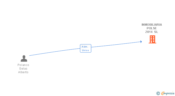 Vinculaciones societarias de INMOBILIARIA POLSE 2014 SL