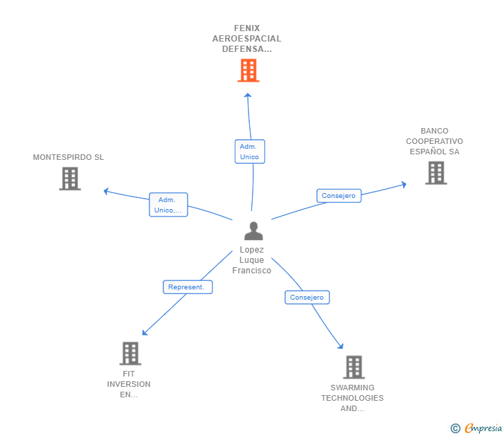 Vinculaciones societarias de FENIX AEROESPACIAL DEFENSA Y SEGURIDAD SL