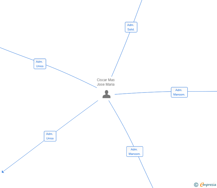 Vinculaciones societarias de NEWTECH SOLUCIONES TECNICAS SL