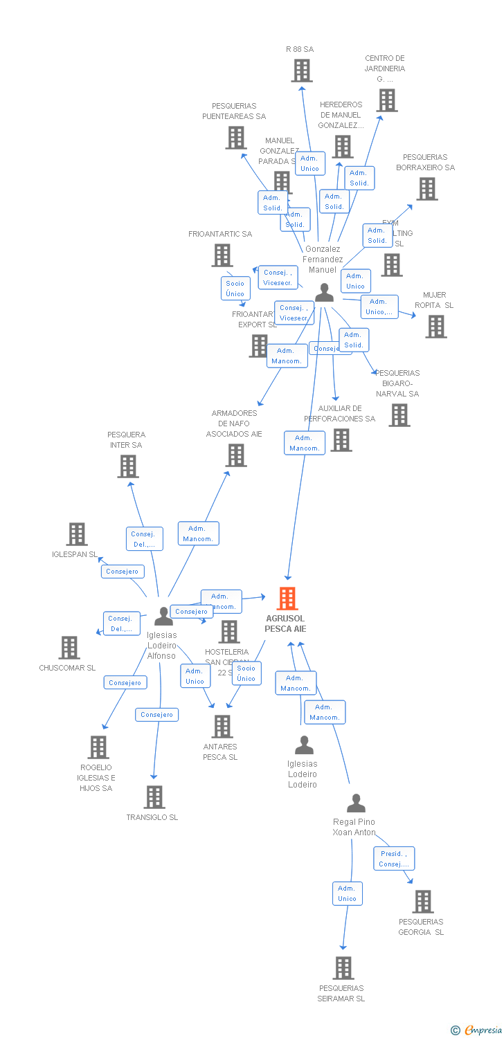 Vinculaciones societarias de AGRUSOL PESCA AIE