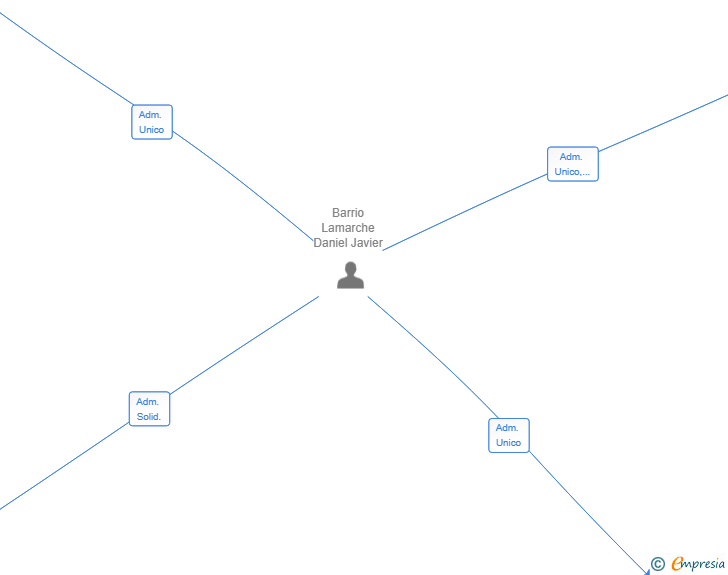 Vinculaciones societarias de LOCUS VIVAE DBL SL