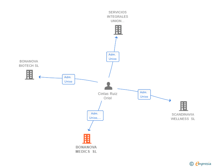 Vinculaciones societarias de ALQUIZEN SOLUTIONS SL