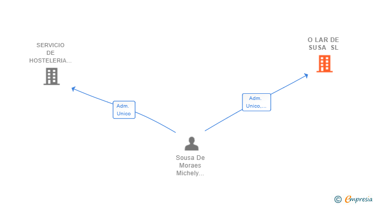 Vinculaciones societarias de O LAR DE SUSA SL