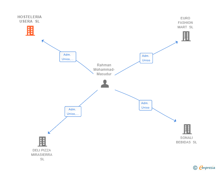 Vinculaciones societarias de HOSTELERIA USERA SL