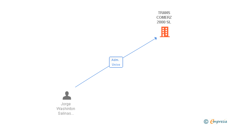 Vinculaciones societarias de TRANS COMERZ 2000 SL