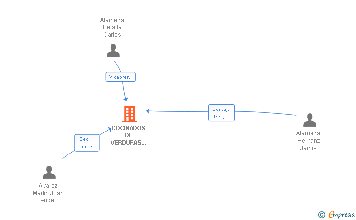 Vinculaciones societarias de COCINADOS DE VERDURAS COFRIT SL