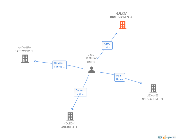 Vinculaciones societarias de GALCIVI INVERSIONES SL