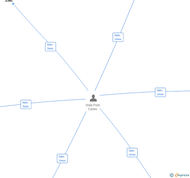 Vinculaciones societarias de GERCA EXPLOTACION INMOBILIARIA SL