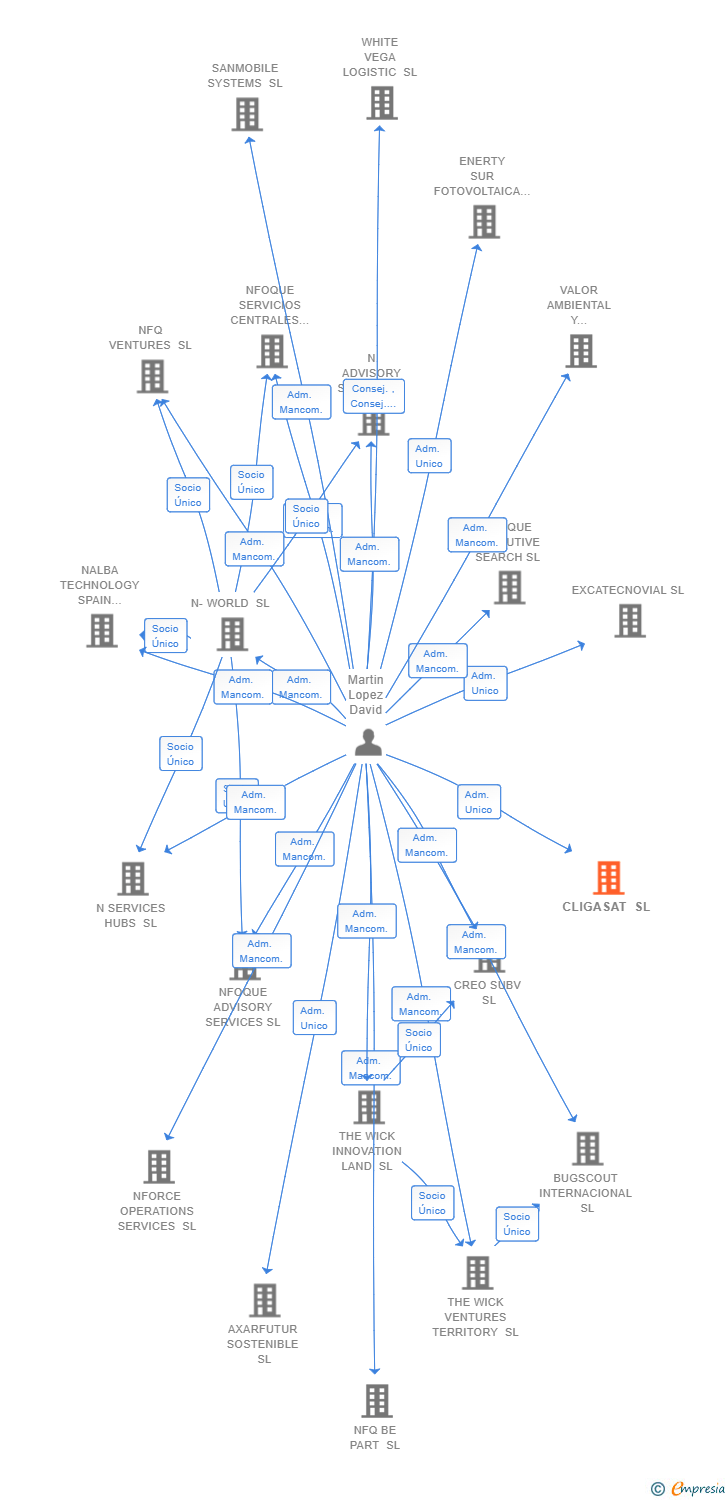 Vinculaciones societarias de CLIGASAT SL