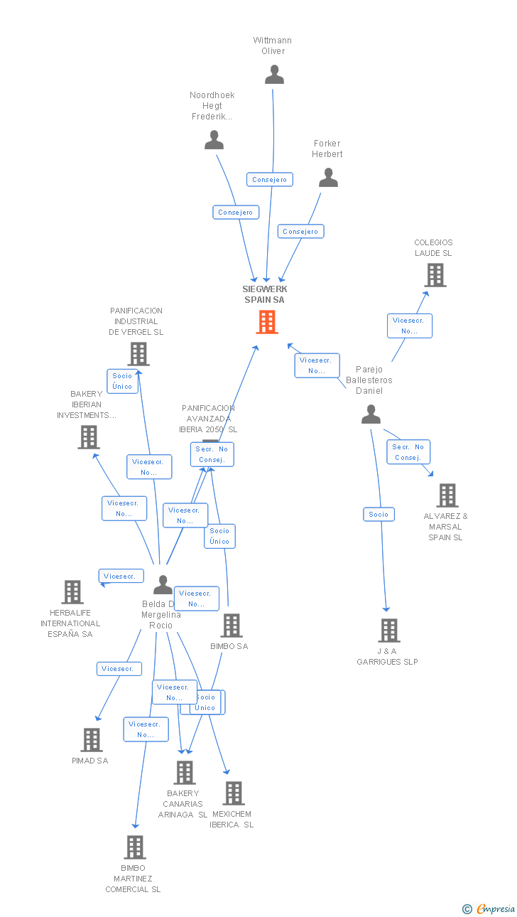 Vinculaciones societarias de SIEGWERK SPAIN SA