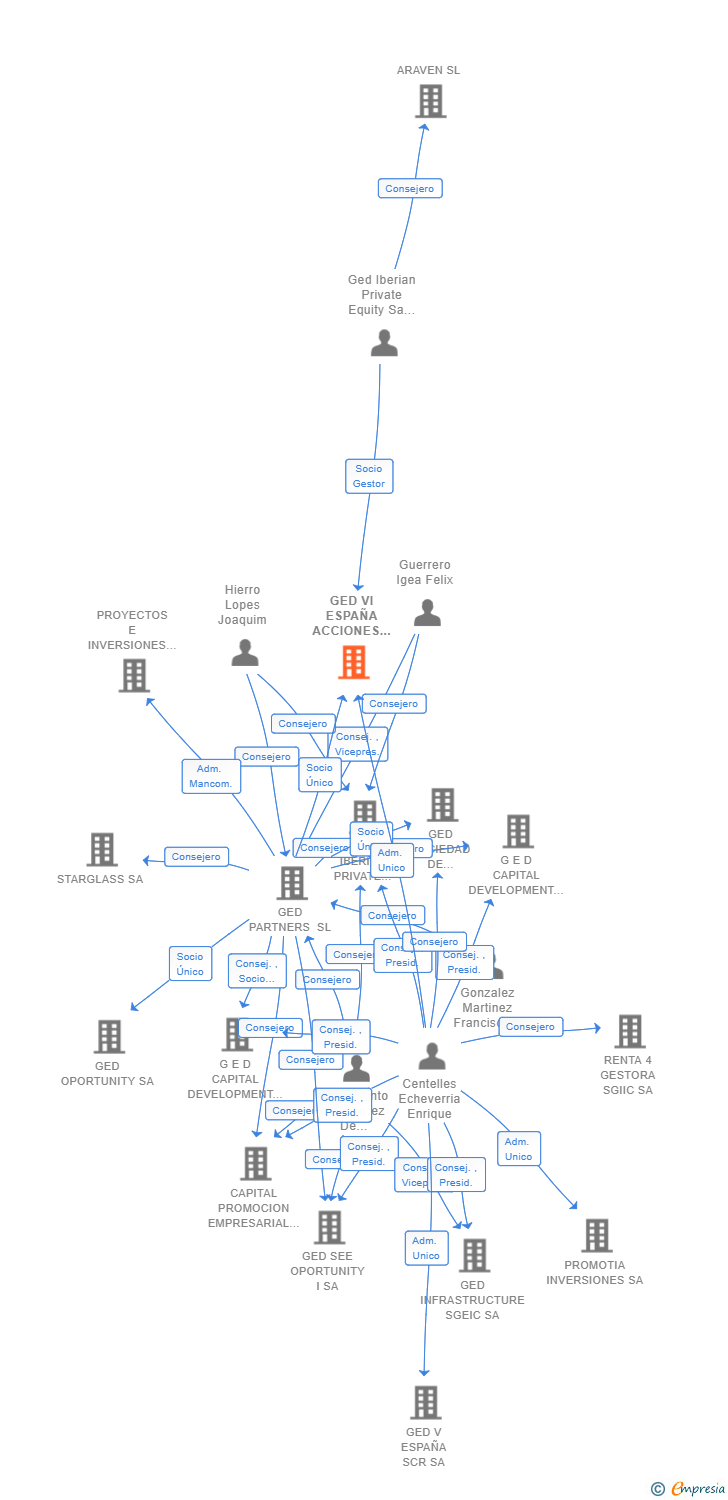 Vinculaciones societarias de BUENAVISTA BUYOUT II ACCIONES B SCR SA