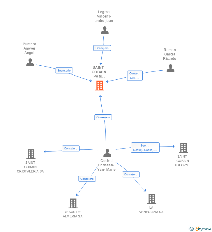 Vinculaciones societarias de SAINT-GOBAIN PAM ESPAÑA SA