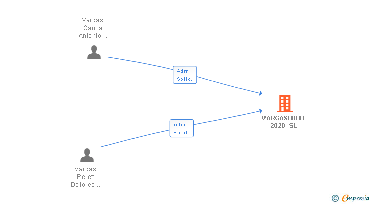 Vinculaciones societarias de VARGASFRUIT 2020 SL