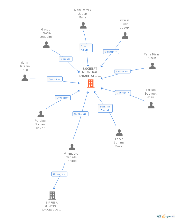 Vinculaciones societarias de SOCIETAT MUNICIPAL D'HABITATGE DE VILAFRANCA DEL PENEDES SL