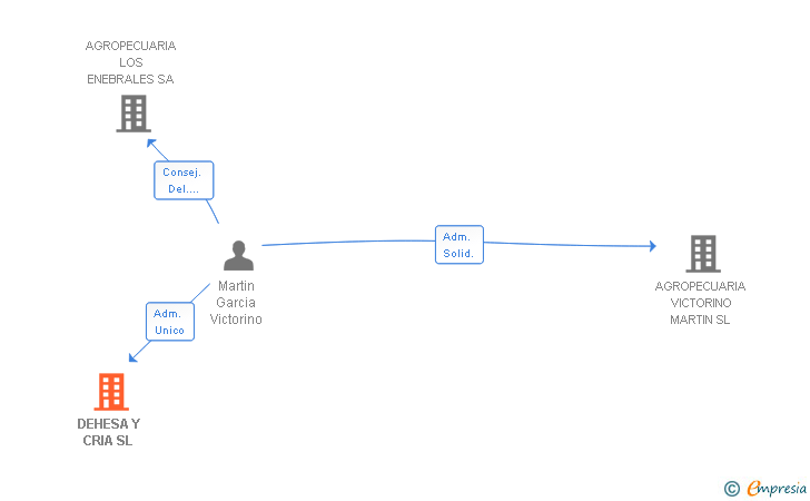 Vinculaciones societarias de DEHESA Y CRIA SL