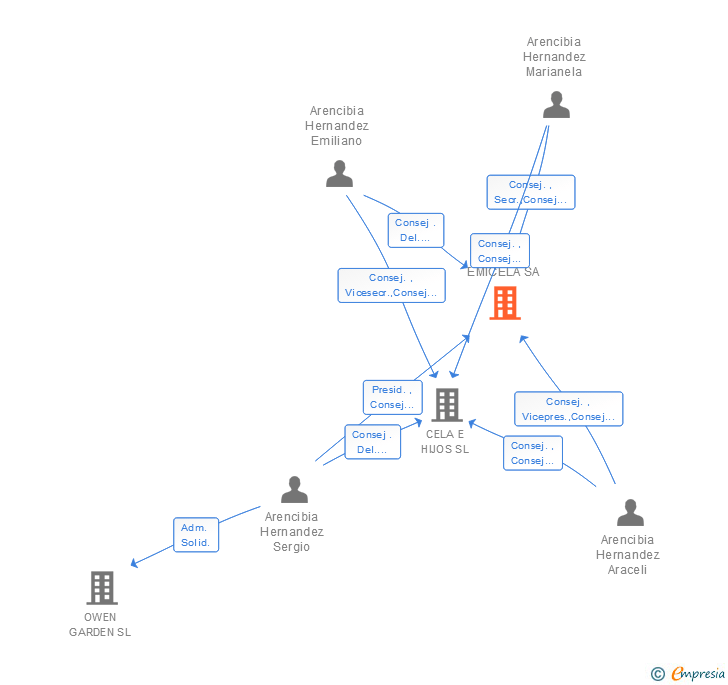 Vinculaciones societarias de EMICELA SA