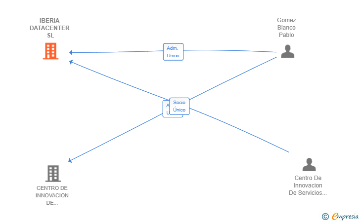Vinculaciones societarias de IBERIA DATACENTER SL